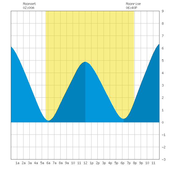 Richmond tide chart for Tuesday, August 9, 2022
