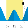 Richmond tide chart for Tuesday, August 9, 2022