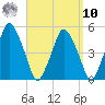 Richmond tide chart for Saturday, September 10, 2022