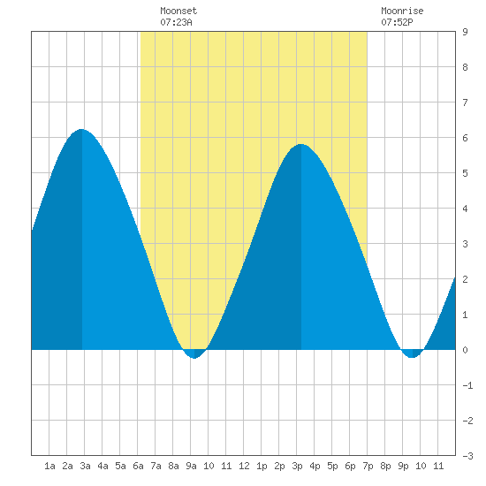 Richmond tide chart for Sunday, September 11, 2022
