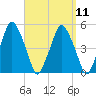 Richmond tide chart for Sunday, September 11, 2022