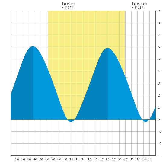 Richmond tide chart for Monday, September 12, 2022