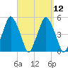 Richmond tide chart for Monday, September 12, 2022