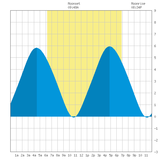 Richmond tide chart for Tuesday, September 13, 2022