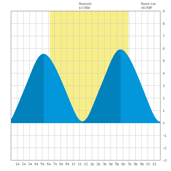 Richmond tide chart for Wednesday, September 14, 2022