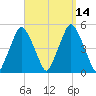 Richmond tide chart for Wednesday, September 14, 2022