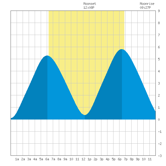 Richmond tide chart for Thursday, September 15, 2022