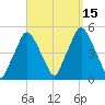 Richmond tide chart for Thursday, September 15, 2022
