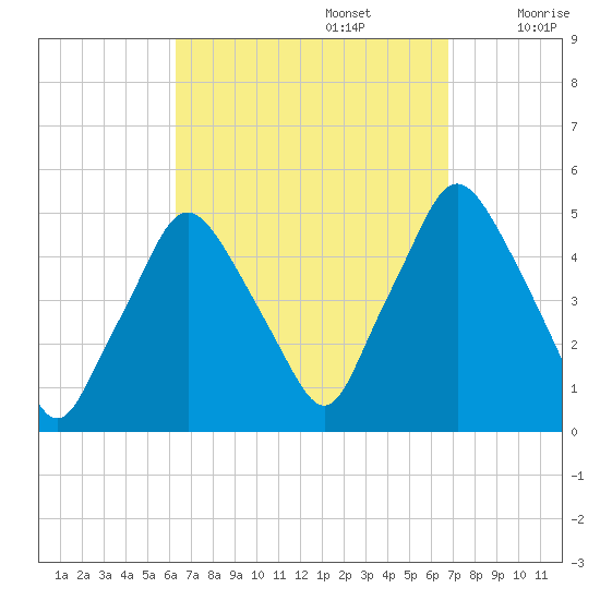 Richmond tide chart for Friday, September 16, 2022