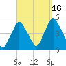 Richmond tide chart for Friday, September 16, 2022