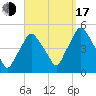 Richmond tide chart for Saturday, September 17, 2022