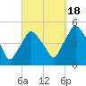 Richmond tide chart for Sunday, September 18, 2022