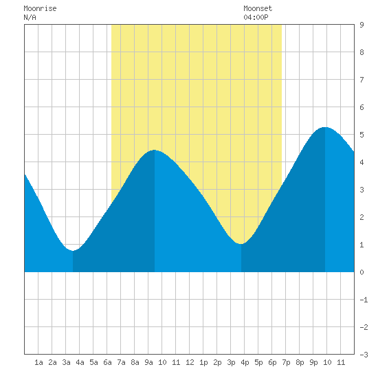 Richmond tide chart for Monday, September 19, 2022