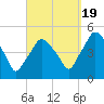 Richmond tide chart for Monday, September 19, 2022