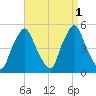 Richmond tide chart for Thursday, September 1, 2022