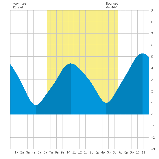 Richmond tide chart for Tuesday, September 20, 2022