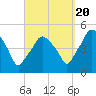 Richmond tide chart for Tuesday, September 20, 2022