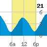 Richmond tide chart for Wednesday, September 21, 2022