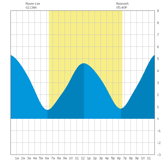 Richmond tide chart for Thursday, September 22, 2022