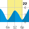 Richmond tide chart for Thursday, September 22, 2022