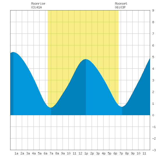 Richmond tide chart for Friday, September 23, 2022