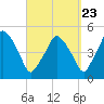 Richmond tide chart for Friday, September 23, 2022
