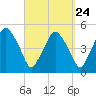 Richmond tide chart for Saturday, September 24, 2022