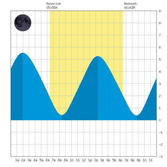 Richmond tide chart for Sunday, September 25, 2022