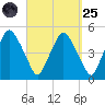 Richmond tide chart for Sunday, September 25, 2022