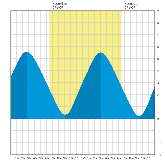Richmond tide chart for Monday, September 26, 2022