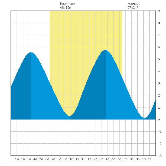 Richmond tide chart for Tuesday, September 27, 2022