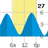 Richmond tide chart for Tuesday, September 27, 2022