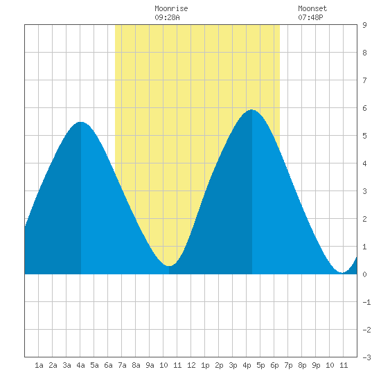 Richmond tide chart for Wednesday, September 28, 2022