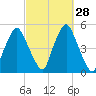 Richmond tide chart for Wednesday, September 28, 2022