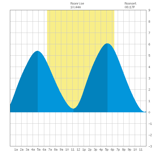 Richmond tide chart for Thursday, September 29, 2022