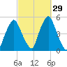 Richmond tide chart for Thursday, September 29, 2022
