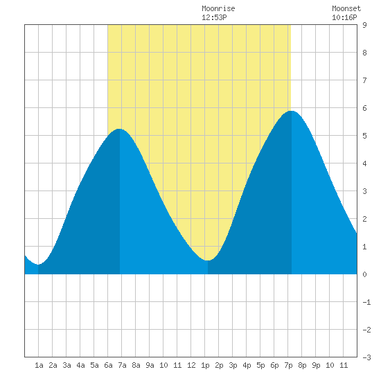 Richmond tide chart for Friday, September 2, 2022