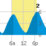 Richmond tide chart for Friday, September 2, 2022
