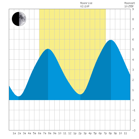 Richmond tide chart for Saturday, September 3, 2022