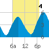 Richmond tide chart for Sunday, September 4, 2022