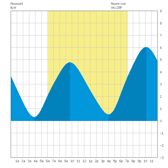 Richmond tide chart for Monday, September 5, 2022