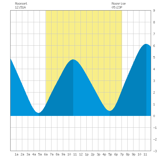 Richmond tide chart for Tuesday, September 6, 2022