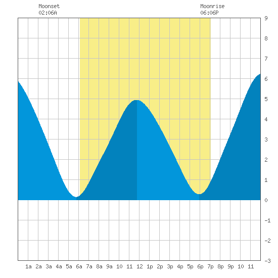 Richmond tide chart for Wednesday, September 7, 2022