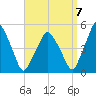 Richmond tide chart for Wednesday, September 7, 2022