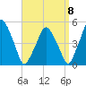 Richmond tide chart for Thursday, September 8, 2022