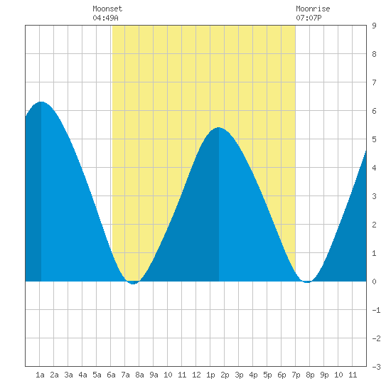 Richmond tide chart for Friday, September 9, 2022