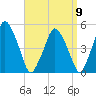 Richmond tide chart for Friday, September 9, 2022