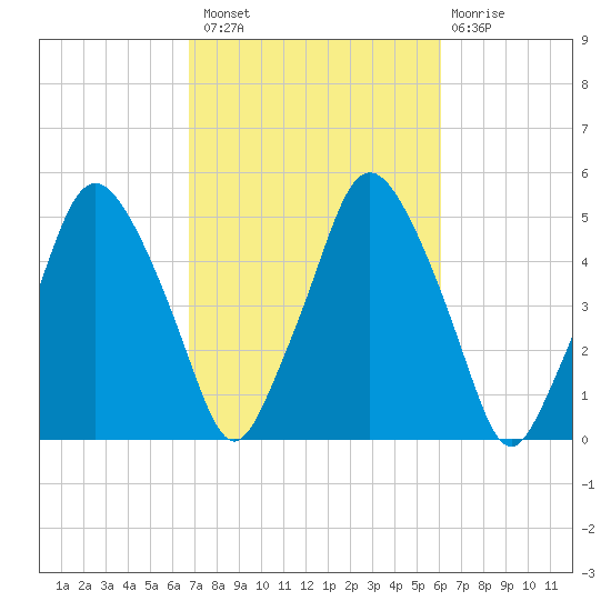 Richmond tide chart for Monday, October 10, 2022