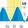 Richmond tide chart for Monday, October 10, 2022