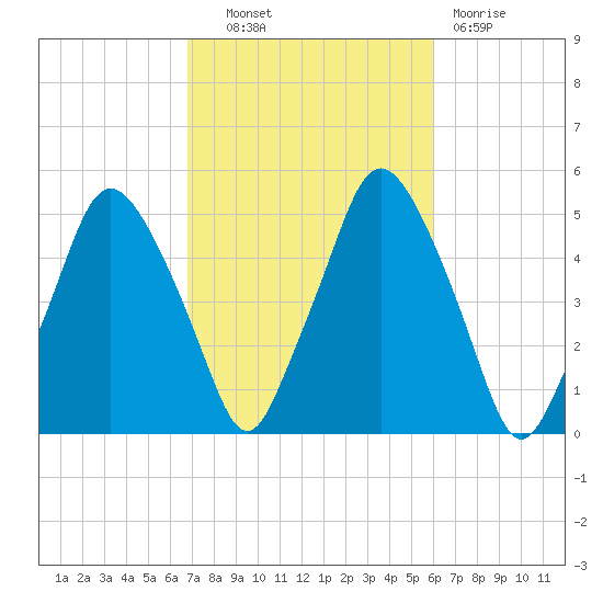 Richmond tide chart for Tuesday, October 11, 2022